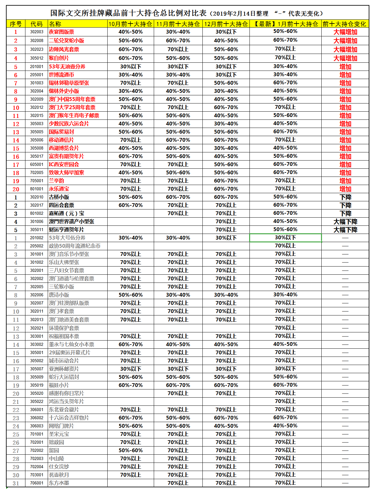 1月最新持仓环比