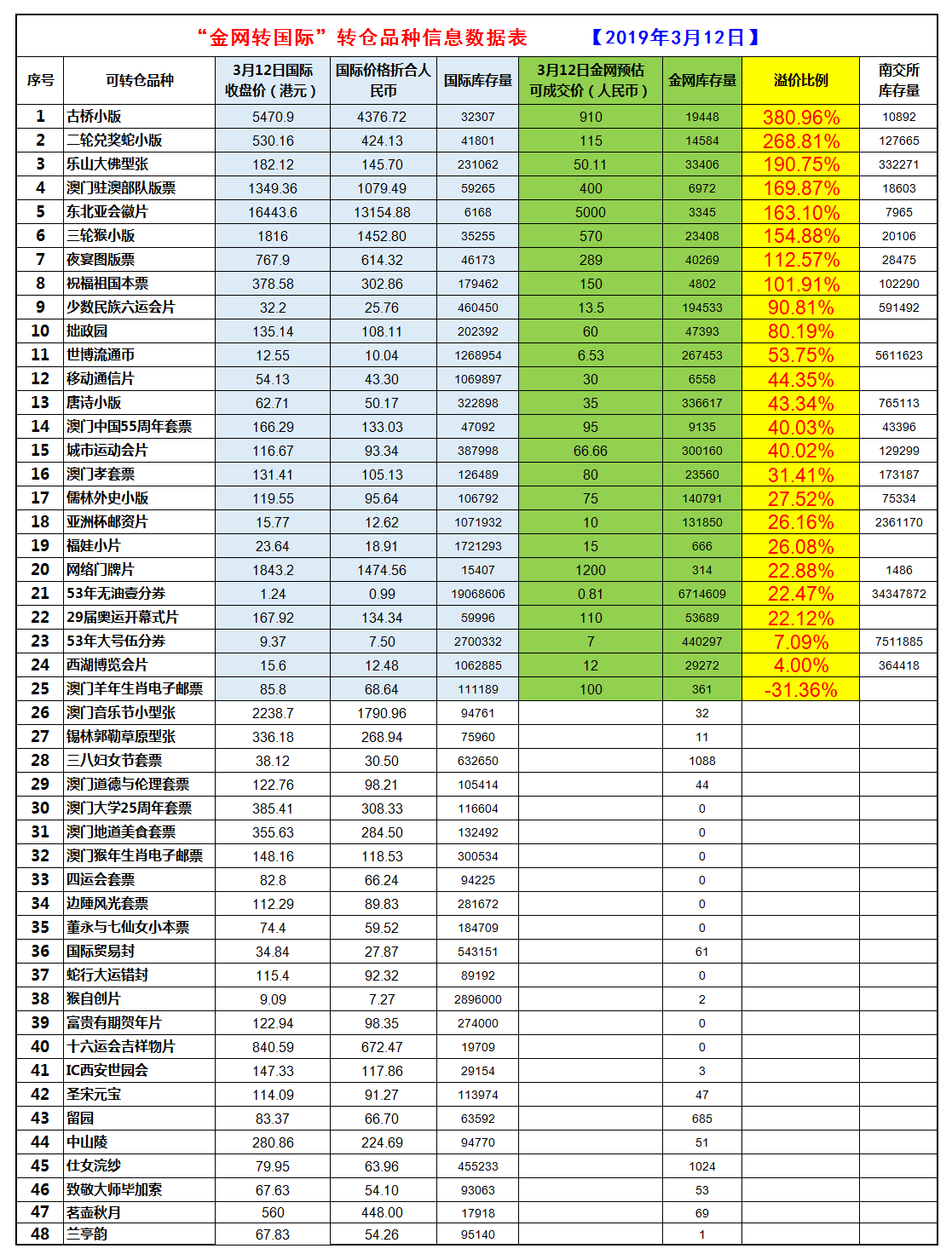 三月底转仓表